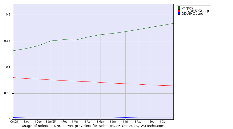 Historical trends in the usage of Verpex vs. easyDNS Group vs. DDoS-Guard