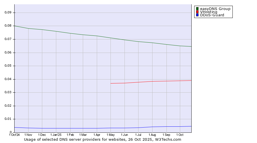 Historical trends in the usage of easyDNS Group vs. VHosting vs. DDoS-Guard