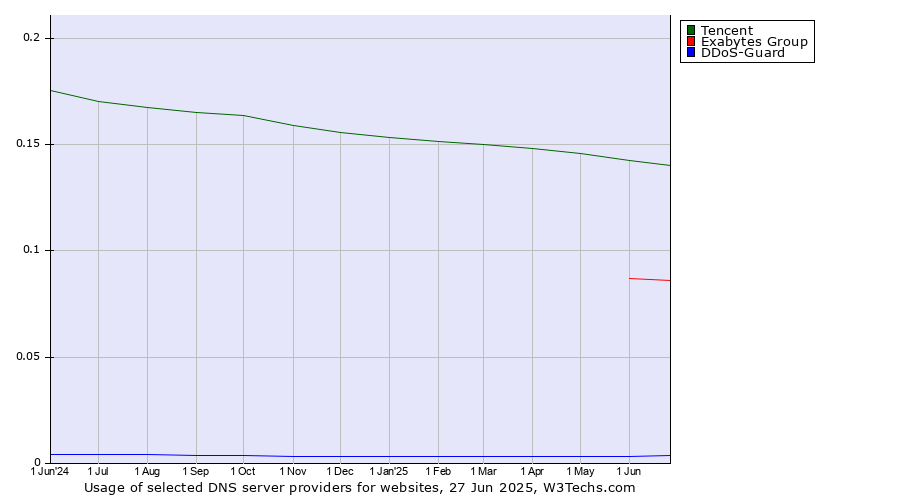 Historical trends in the usage of Tencent vs. Exabytes Group vs. DDoS-Guard
