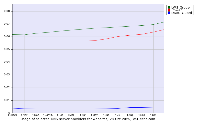 Historical trends in the usage of LWS Group vs. Imweb vs. DDoS-Guard