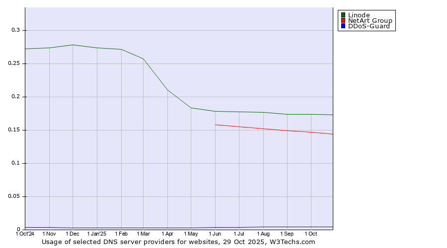 Historical trends in the usage of Linode vs. NetArt Group vs. DDoS-Guard
