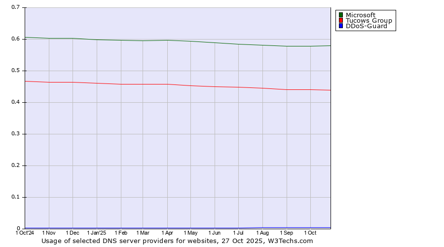 Historical trends in the usage of Microsoft vs. Tucows Group vs. DDoS-Guard