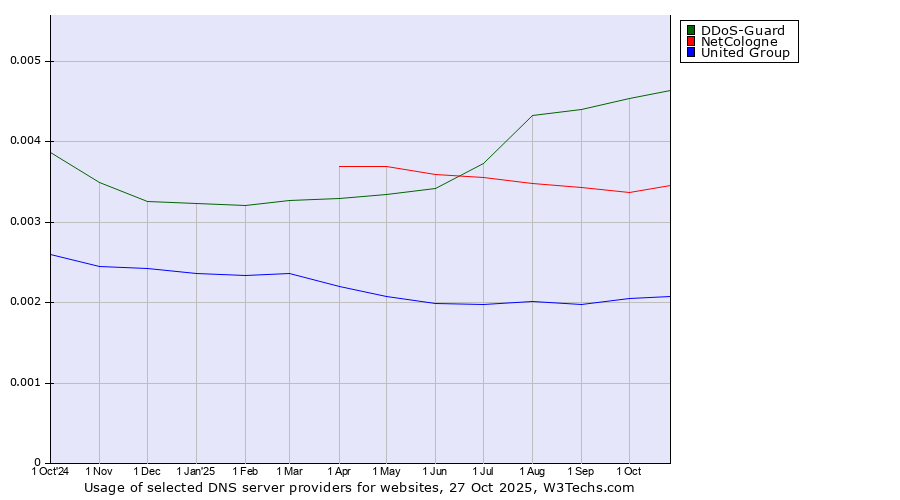 Historical trends in the usage of DDoS-Guard vs. NetCologne vs. United Group