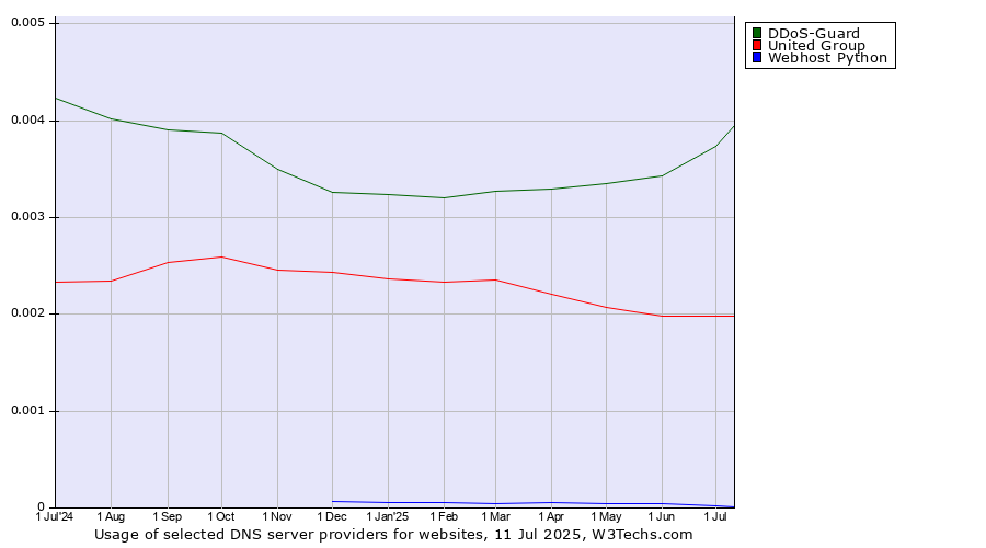 Historical trends in the usage of DDoS-Guard vs. United Group vs. Webhost Python