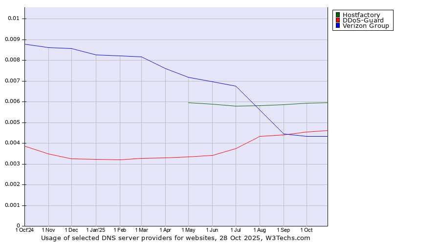 Historical trends in the usage of Hostfactory vs. DDoS-Guard vs. Verizon Group