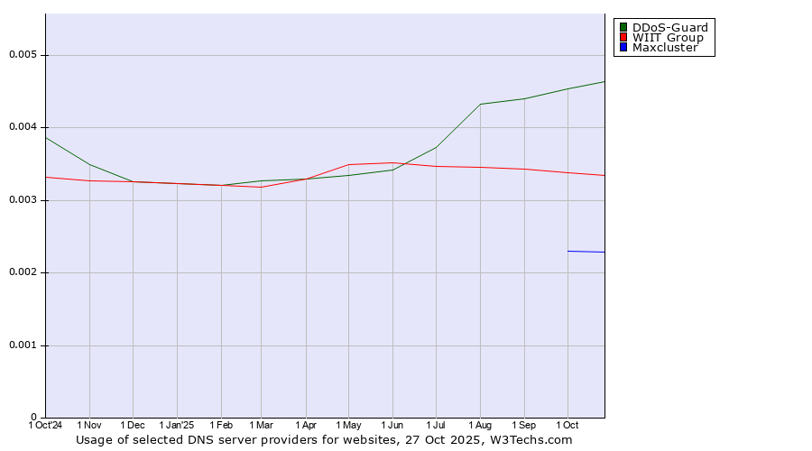 Historical trends in the usage of DDoS-Guard vs. WIIT Group vs. Maxcluster