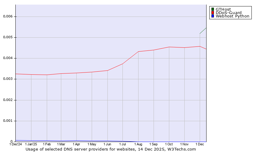 Historical trends in the usage of GTHost vs. DDoS-Guard vs. Webhost Python