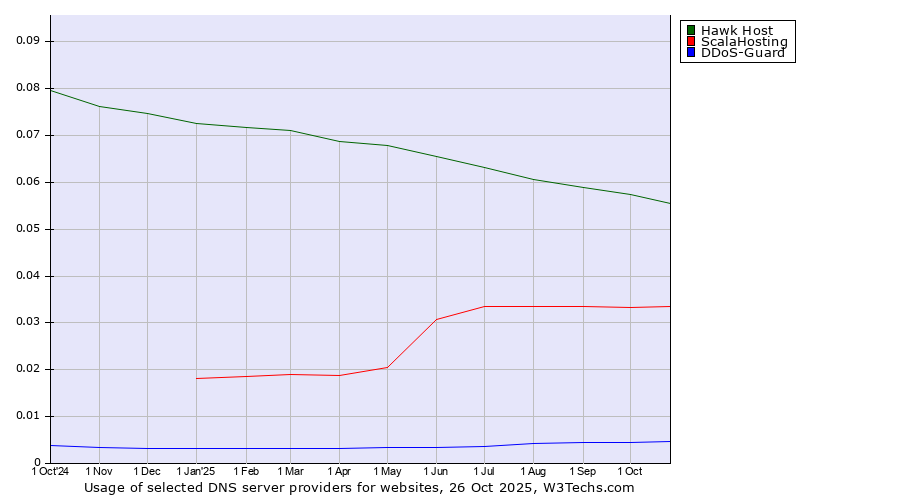 Historical trends in the usage of Hawk Host vs. ScalaHosting vs. DDoS-Guard