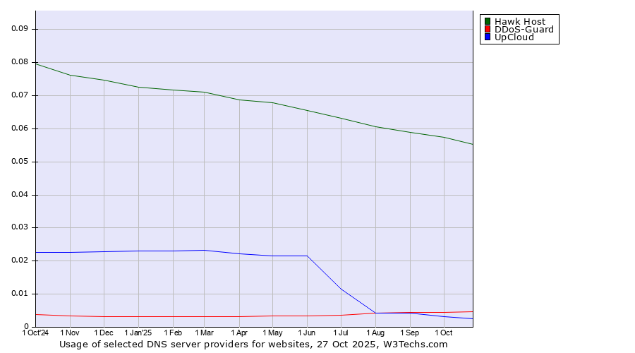 Historical trends in the usage of Hawk Host vs. DDoS-Guard vs. UpCloud