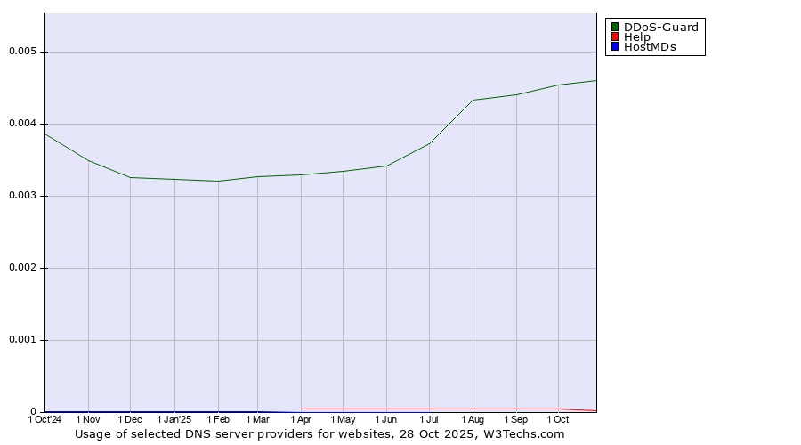 Historical trends in the usage of DDoS-Guard vs. Help vs. HostMDs