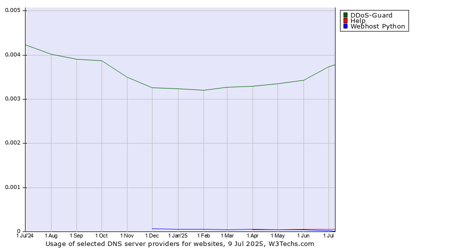 Historical trends in the usage of DDoS-Guard vs. Help vs. Webhost Python