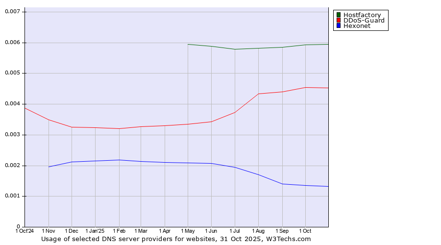 Historical trends in the usage of Hostfactory vs. DDoS-Guard vs. Hexonet