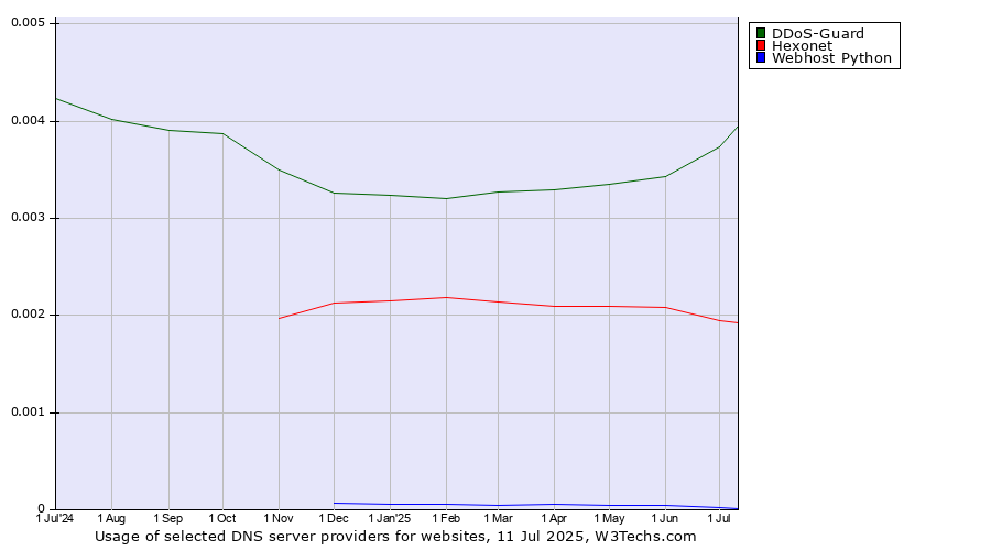 Historical trends in the usage of DDoS-Guard vs. Hexonet vs. Webhost Python