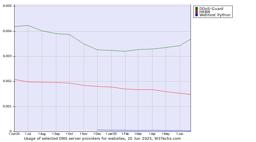 Historical trends in the usage of DDoS-Guard vs. HKBN vs. Webhost Python