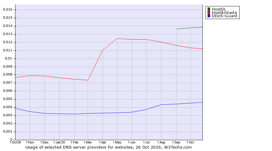 Historical trends in the usage of HostDL vs. HostArmada vs. DDoS-Guard