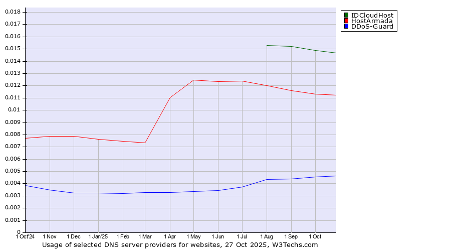 Historical trends in the usage of IDCloudHost vs. HostArmada vs. DDoS-Guard