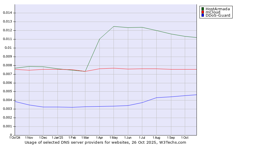 Historical trends in the usage of HostArmada vs. mCloud vs. DDoS-Guard