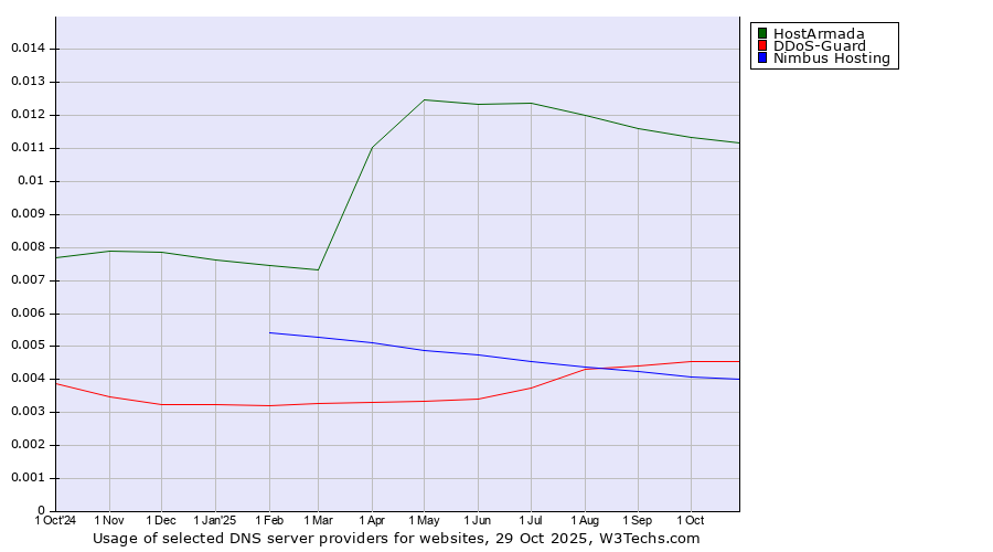 Historical trends in the usage of HostArmada vs. DDoS-Guard vs. Nimbus Hosting
