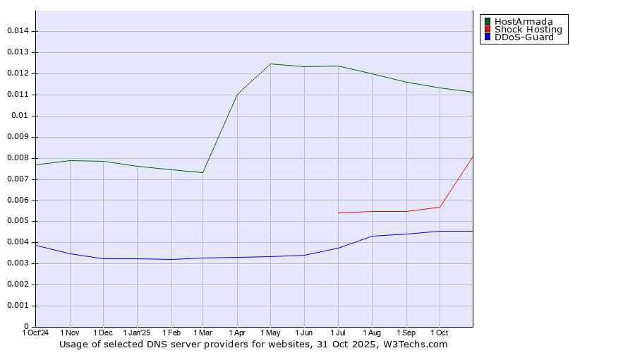 Historical trends in the usage of HostArmada vs. Shock Hosting vs. DDoS-Guard