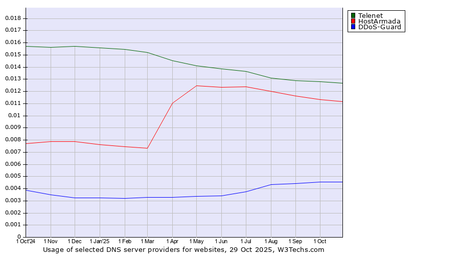 Historical trends in the usage of Telenet vs. HostArmada vs. DDoS-Guard