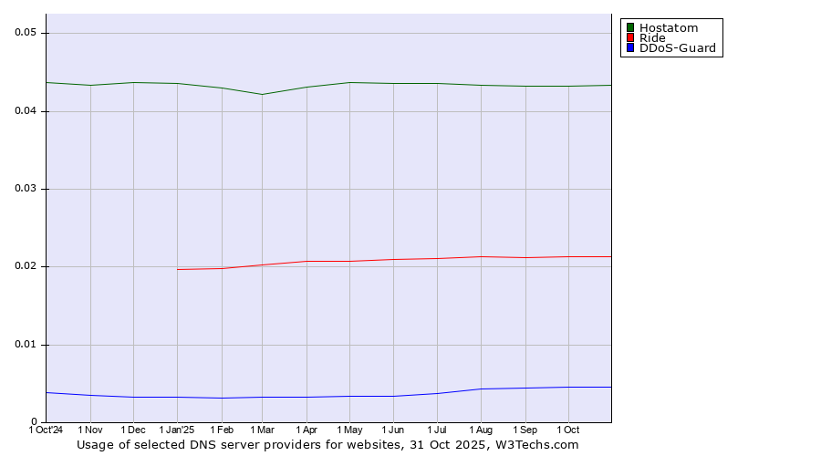 Historical trends in the usage of Hostatom vs. Ride vs. DDoS-Guard