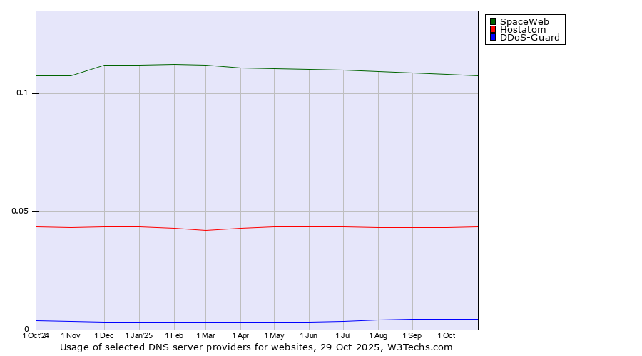 Historical trends in the usage of SpaceWeb vs. Hostatom vs. DDoS-Guard