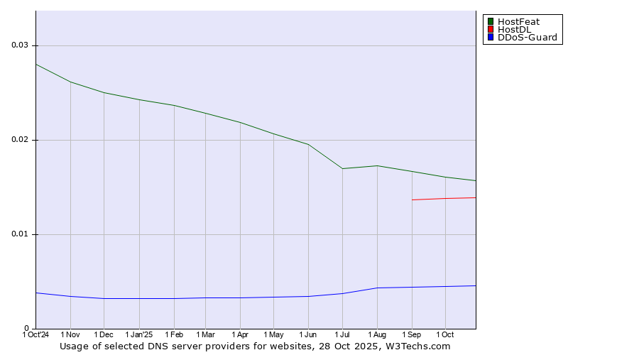 Historical trends in the usage of HostFeat vs. HostDL vs. DDoS-Guard