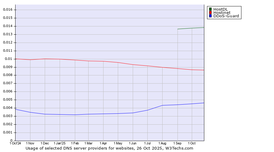 Historical trends in the usage of HostDL vs. Hostinet vs. DDoS-Guard