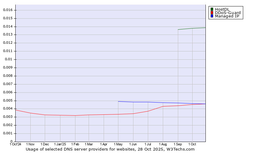 Historical trends in the usage of HostDL vs. DDoS-Guard vs. Managed IP