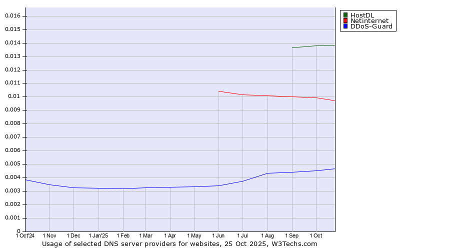 Historical trends in the usage of HostDL vs. Netinternet vs. DDoS-Guard