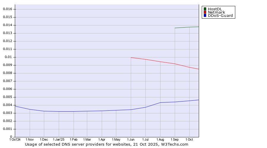 Historical trends in the usage of HostDL vs. Netmark vs. DDoS-Guard