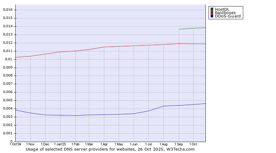 Historical trends in the usage of HostDL vs. Raidboxes vs. DDoS-Guard