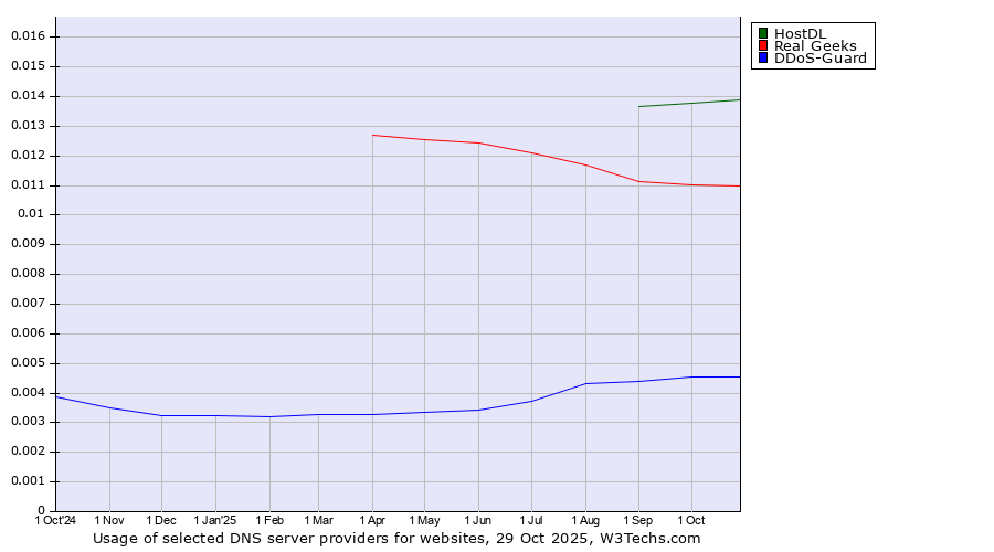 Historical trends in the usage of HostDL vs. Real Geeks vs. DDoS-Guard