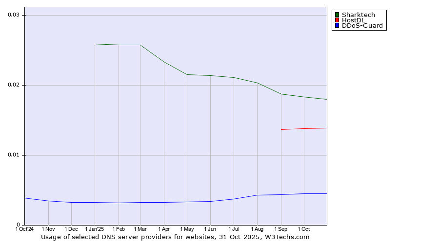Historical trends in the usage of Sharktech vs. HostDL vs. DDoS-Guard