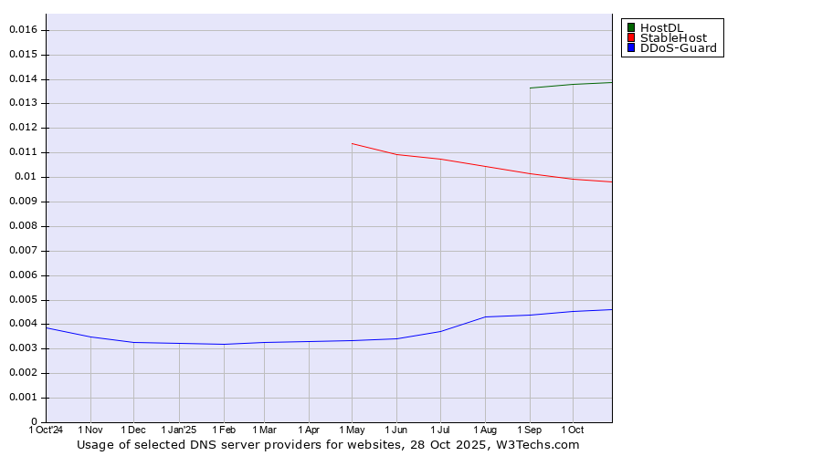 Historical trends in the usage of HostDL vs. StableHost vs. DDoS-Guard