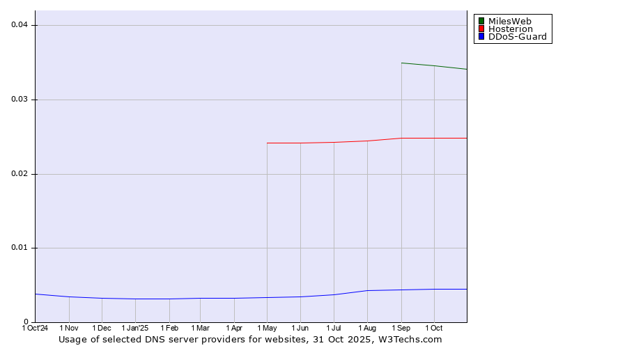 Historical trends in the usage of MilesWeb vs. Hosterion vs. DDoS-Guard