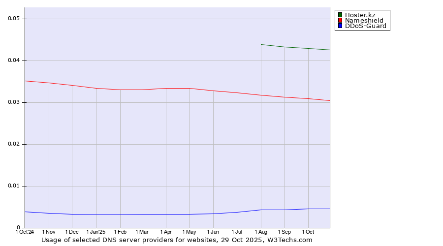 Historical trends in the usage of Hoster.kz vs. Nameshield vs. DDoS-Guard