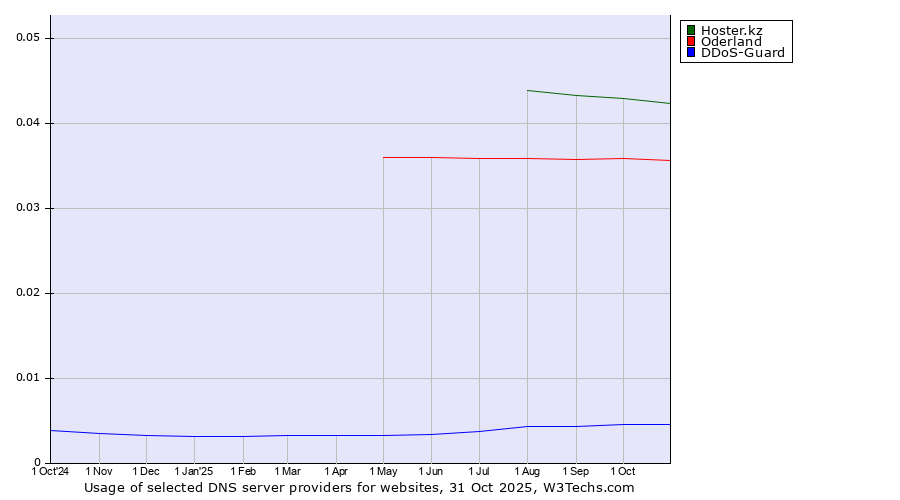Historical trends in the usage of Hoster.kz vs. Oderland vs. DDoS-Guard