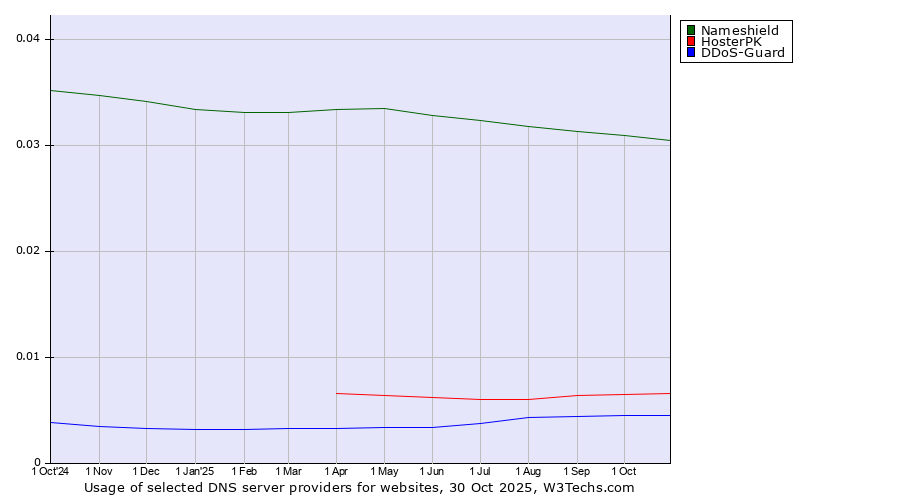 Historical trends in the usage of Nameshield vs. HosterPK vs. DDoS-Guard
