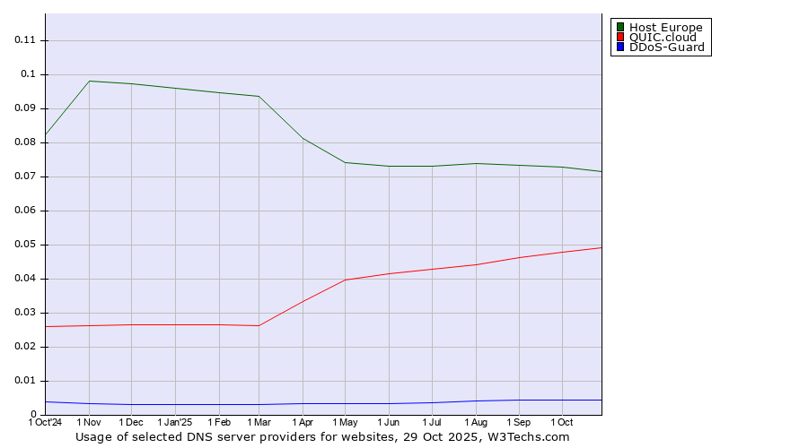 Historical trends in the usage of Host Europe vs. QUIC.cloud vs. DDoS-Guard