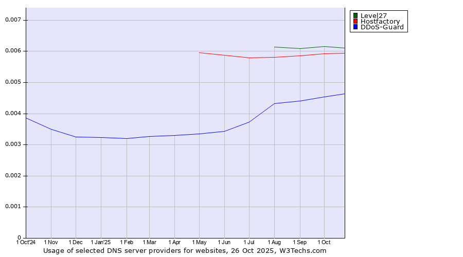 Historical trends in the usage of Level27 vs. Hostfactory vs. DDoS-Guard