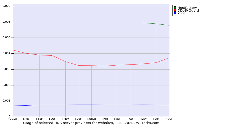 Historical trends in the usage of Hostfactory vs. DDoS-Guard vs. Root.lu