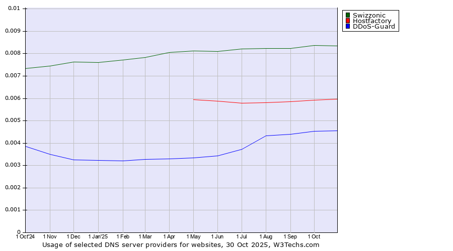 Historical trends in the usage of Swizzonic vs. Hostfactory vs. DDoS-Guard