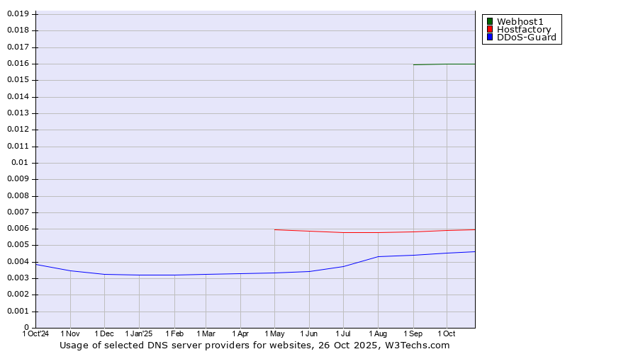 Historical trends in the usage of Webhost1 vs. Hostfactory vs. DDoS-Guard