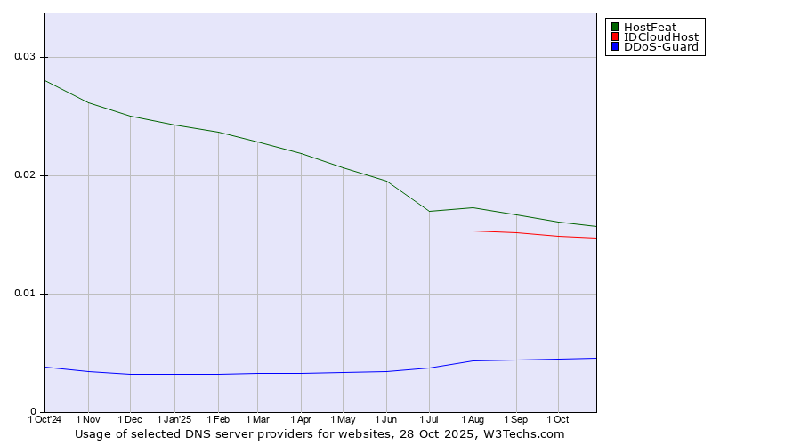Historical trends in the usage of HostFeat vs. IDCloudHost vs. DDoS-Guard