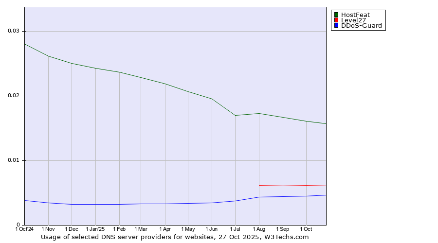 Historical trends in the usage of HostFeat vs. Level27 vs. DDoS-Guard