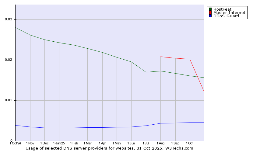 Historical trends in the usage of Master Internet vs. HostFeat vs. DDoS-Guard