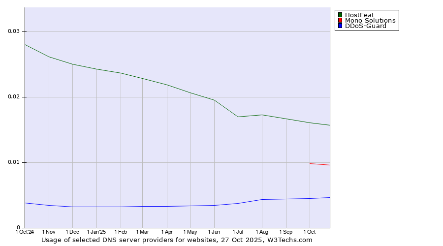 Historical trends in the usage of HostFeat vs. Mono Solutions vs. DDoS-Guard