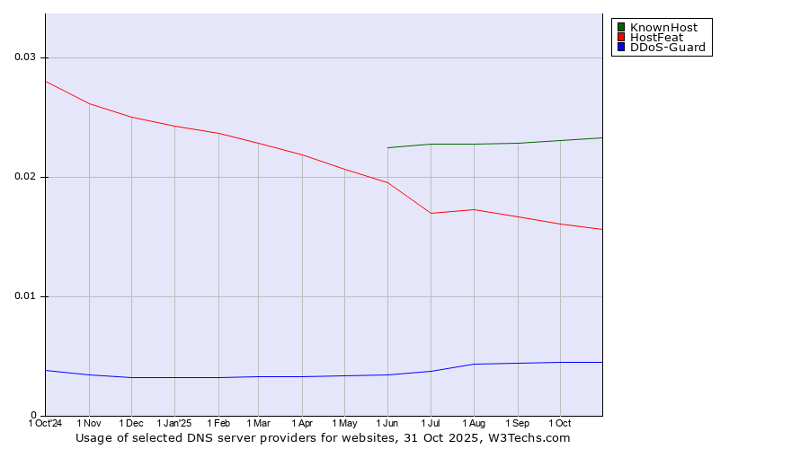 Historical trends in the usage of KnownHost vs. HostFeat vs. DDoS-Guard