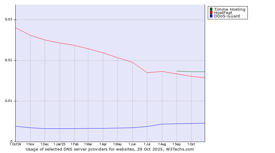 Historical trends in the usage of Timme Hosting vs. HostFeat vs. DDoS-Guard